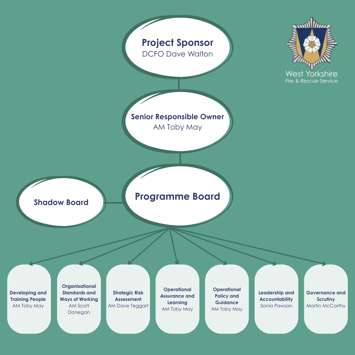 Programme Governance Structure Diagram