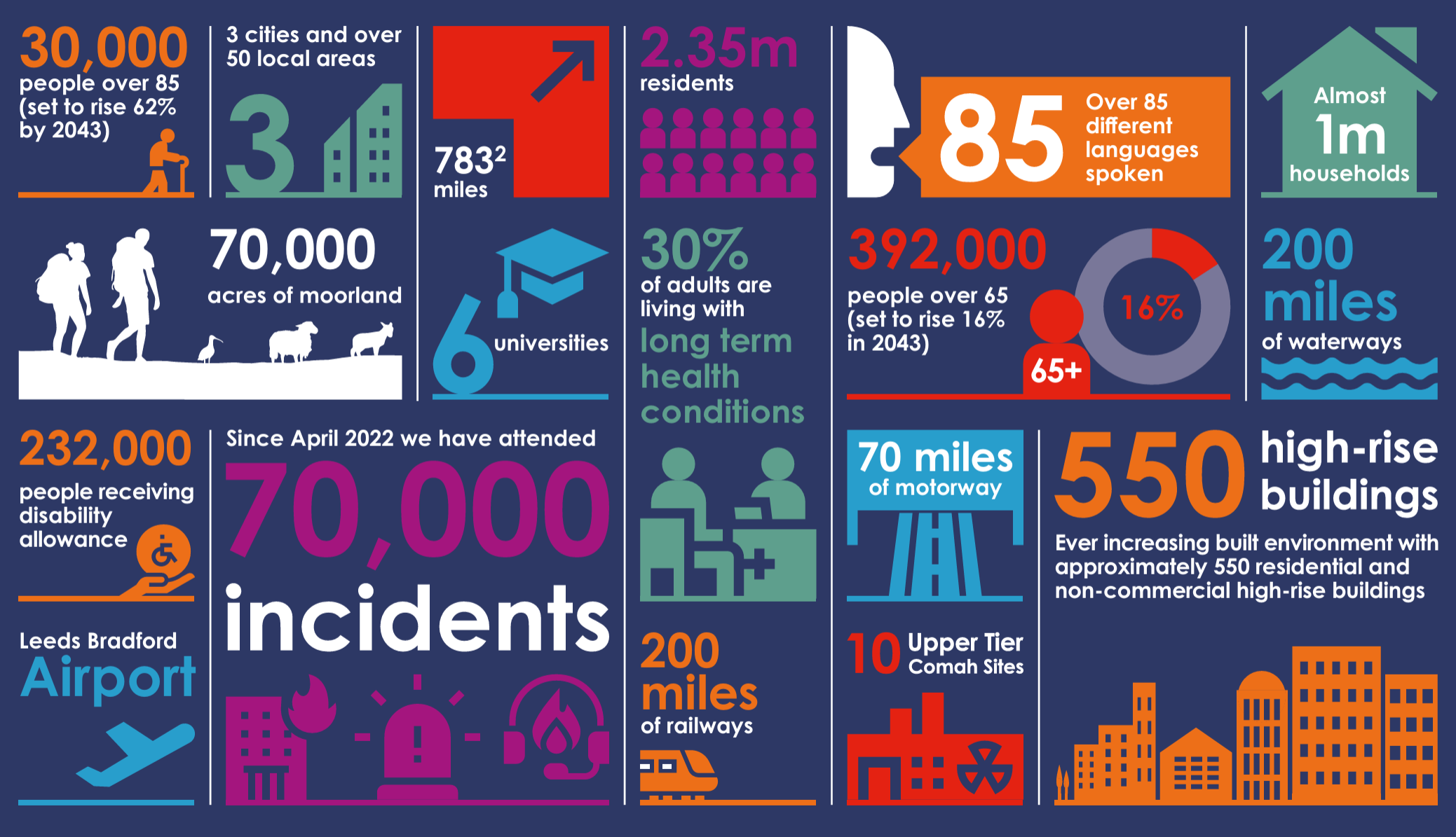 Overview of West Yorkshire