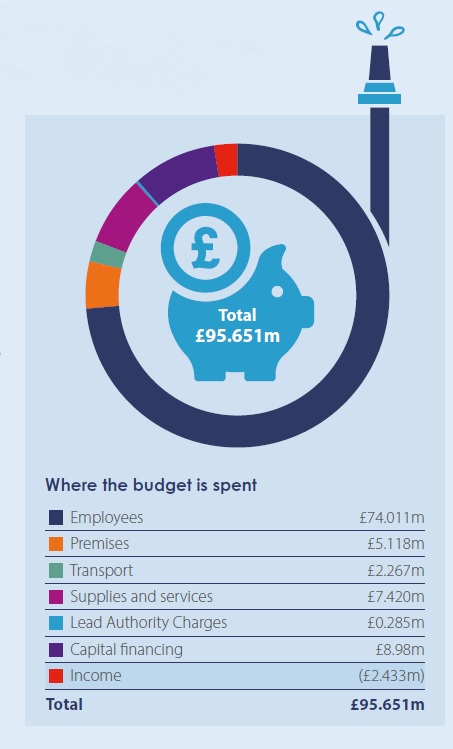 Where the budget is spent