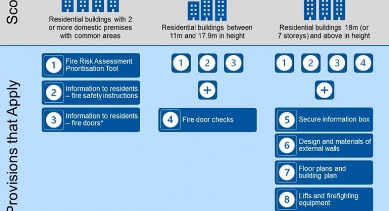 New fire regulations for high-rise flats come into force today 
